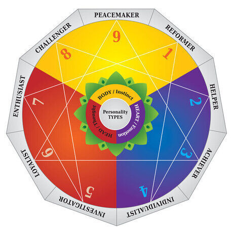Enneagram personalitytypes 800x800